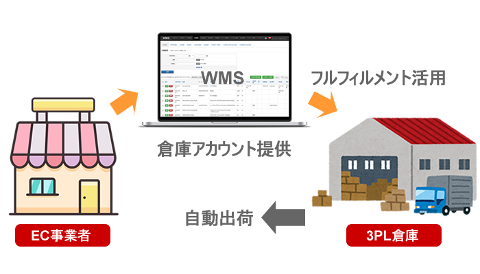 OMS｜コマースロボの発注管理の管理画面
