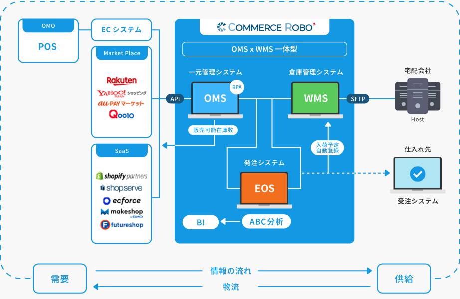 コマースロボの説明画像 - OMS×WMS一体型システム構成図